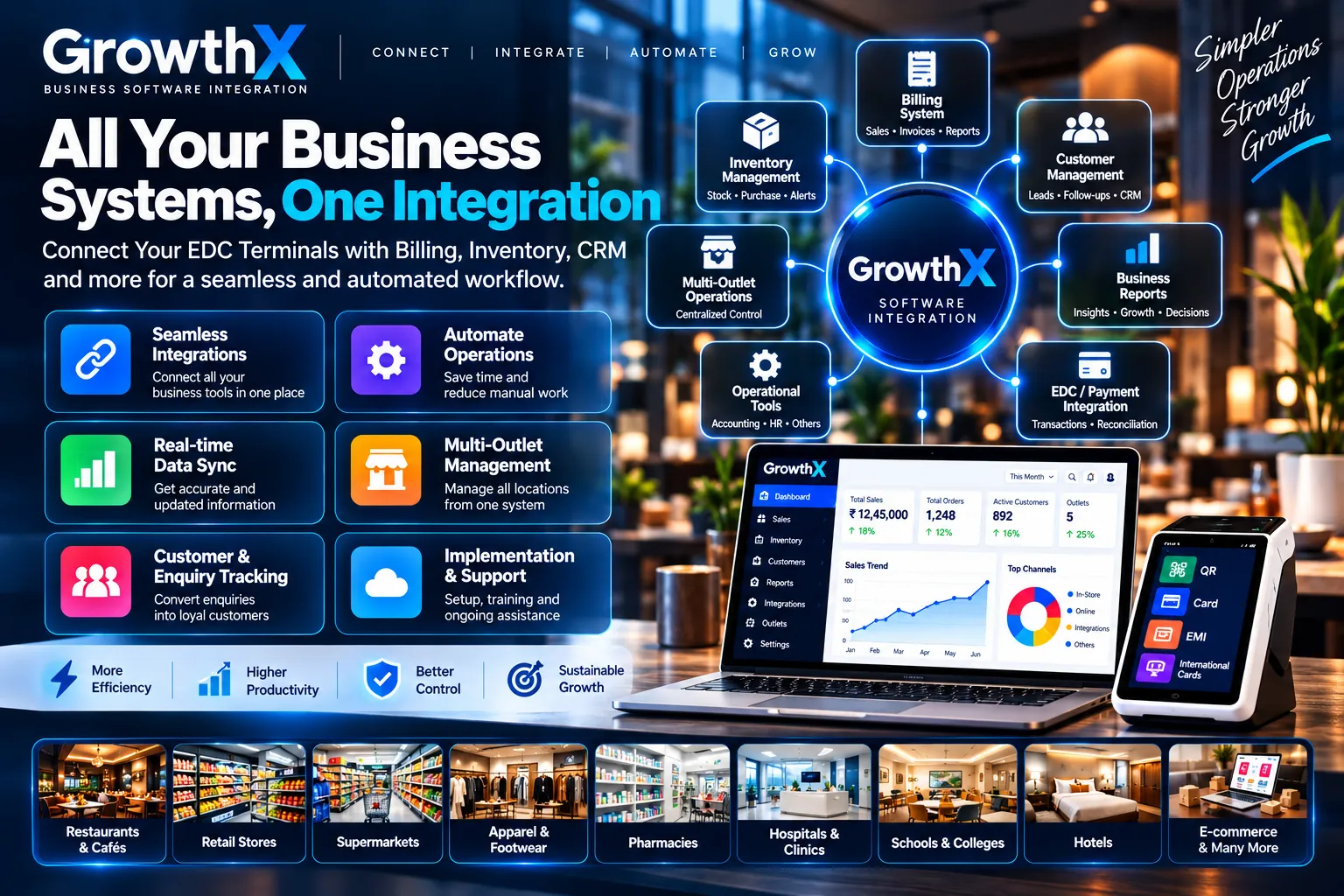 Business software integration connecting billing, inventory, customer management, reporting and payment workflows